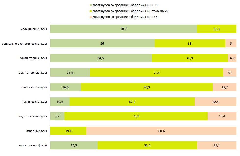 Доля вузов каждого профиля, которые зачислили отличников, хорошистов и троечников