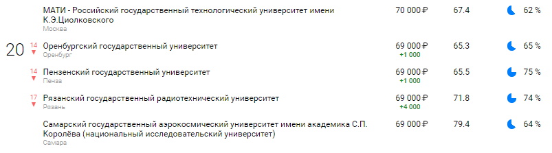 Рейтинг технических вузов по зарплатам выпускников Рейтинг технических вузов по зарплатам выпускников