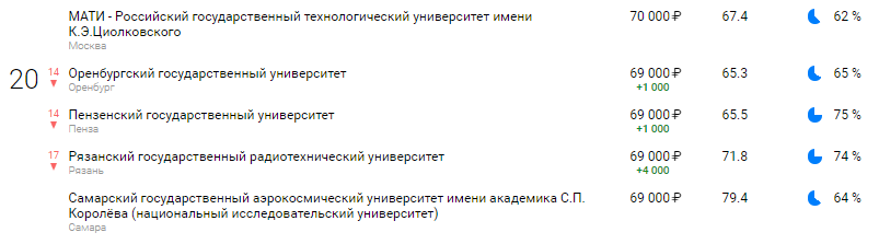 Рейтинг технических вузов по зарплатам выпускников