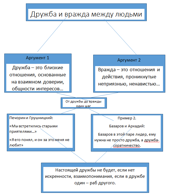 Дружба и вражда между людьми Дружба и вражда между людьми