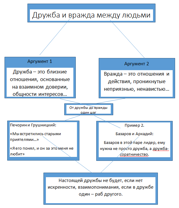 Дружба и вражда между людьми