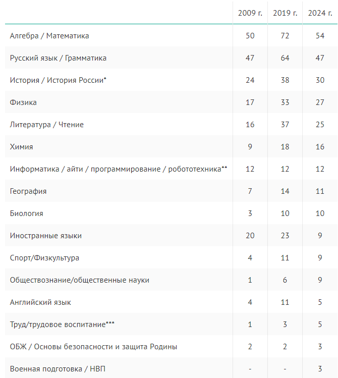 Россияне назвали самые полезные и бесполезные предметы в школе